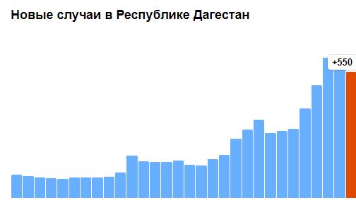 550 новых случаев коронавируса зарегистрировано за последние сутки в Дагестане