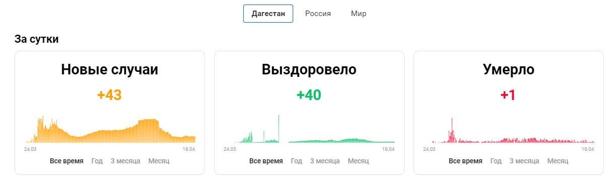 Официальная информация по ситуации с коронавирусом в Дагестане