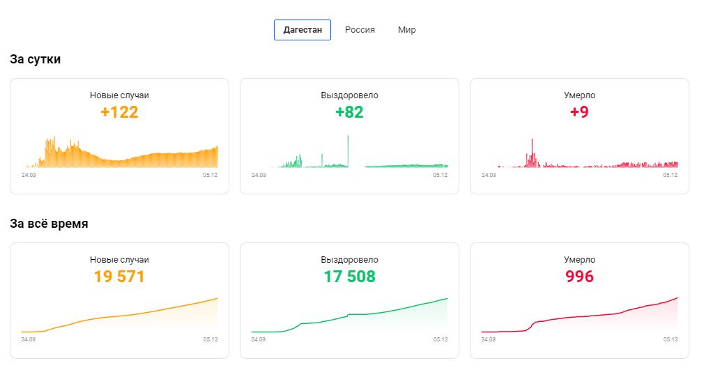 Официальная информация об эпидемической ситуации в Дагестане на 5 декабря