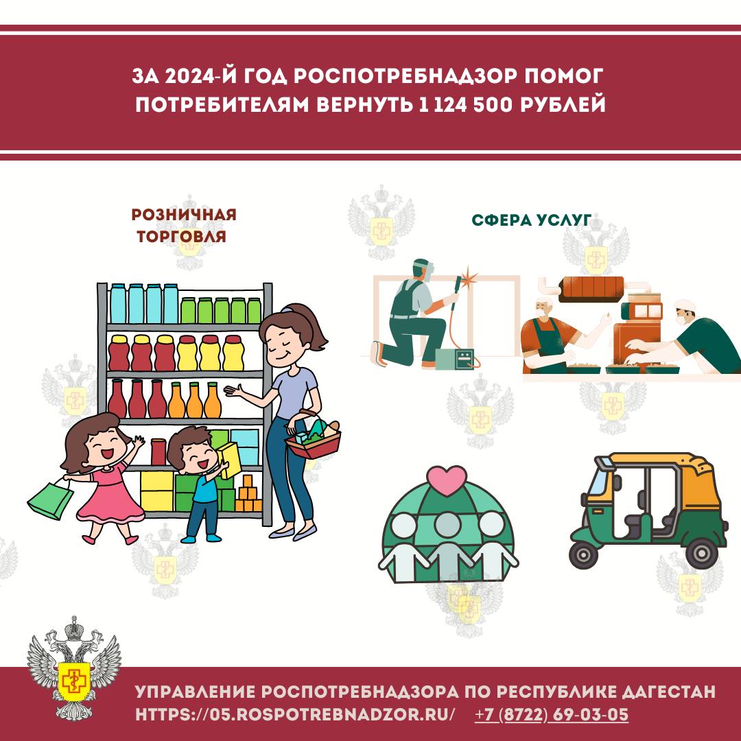 Роспотребнадзор в Дагестане помог вернуть потребителям свыше 1 млн рублей в 2024 году
