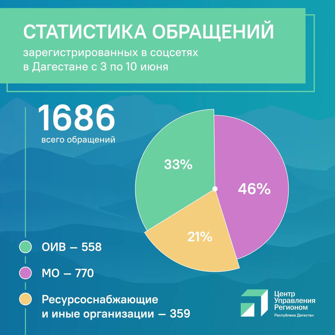 Около 1700 обращений зафиксировал ЦУР Дагестана за прошедшую неделю