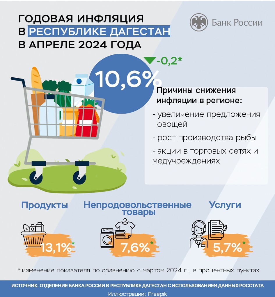 Рост предложения продуктов питания замедлил инфляцию в Дагестане