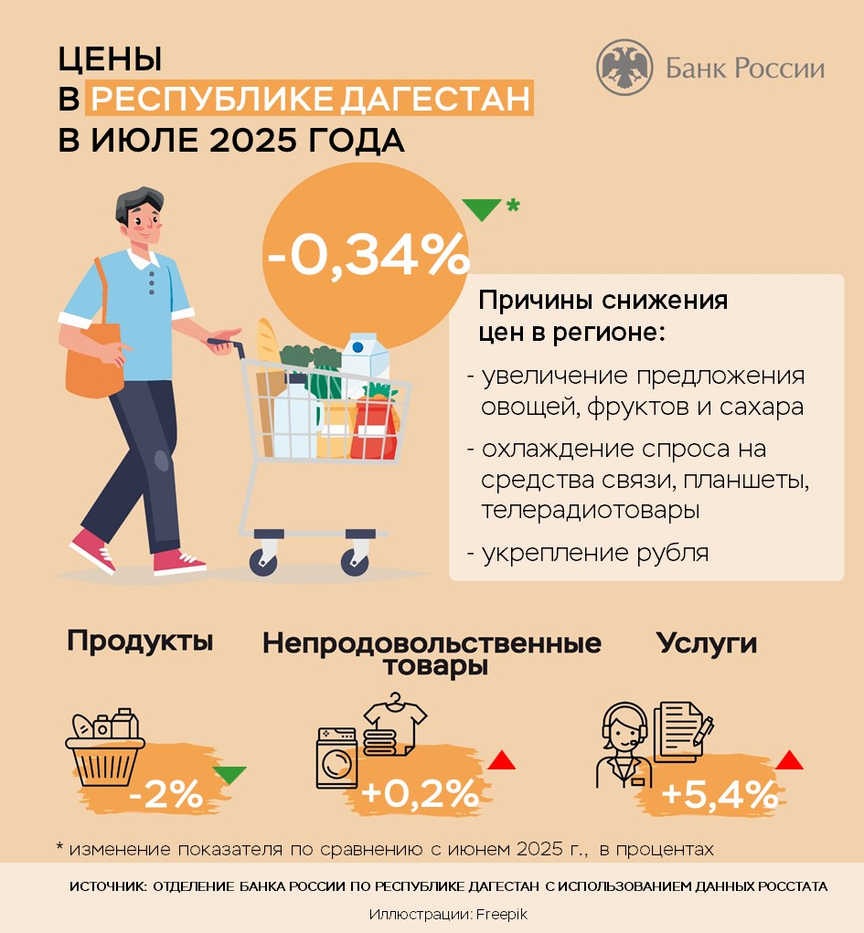 В Дагестане на овощи цены снизились, но выросли на моторное топливо и услуги
