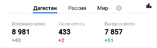 Информация Оперативного штаба по недопущению распространения коронавируса на территории Республики Дагестан