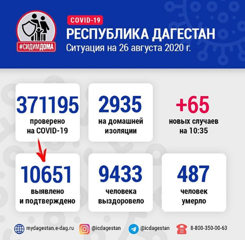 Число заболевших коронавирусом в Дагестане с каждым днем растет