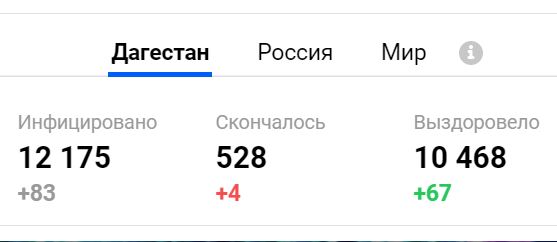 Число жертв ковида в Дагестане продолжает оставаться высоким