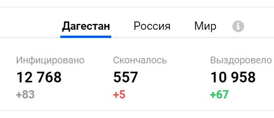 5 человек скончались за сутки от коронавируса в Дагестане