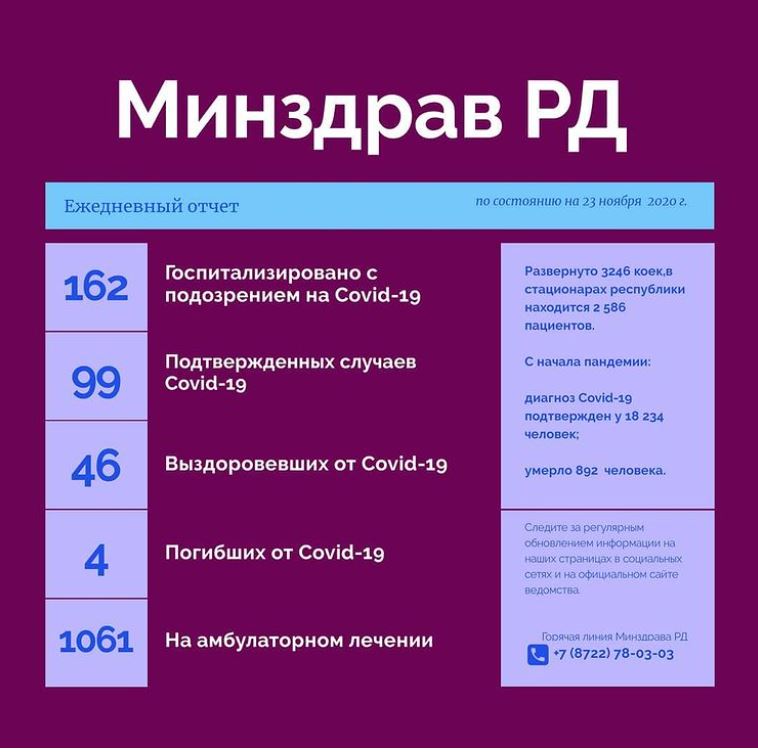 Ситуация с коронавирусом в Дагестане остается напряженной