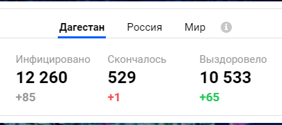 В Дагестане за последние сутки подтверждено 85 новых случаев заражения COVID-19