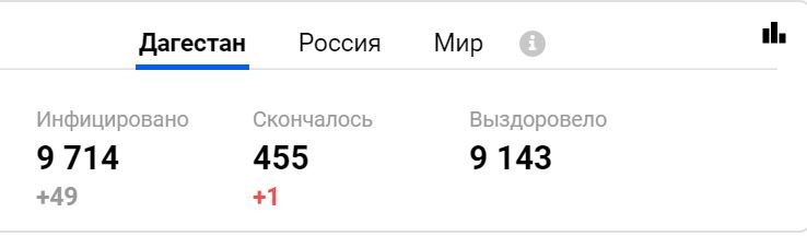 В Дагестане наблюдается рост числа заболеваний новым коронавирусом