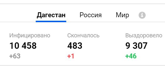 За сутки зарегистрировано 63 новых случая инфицирования новым коронавирусом в Дагестане