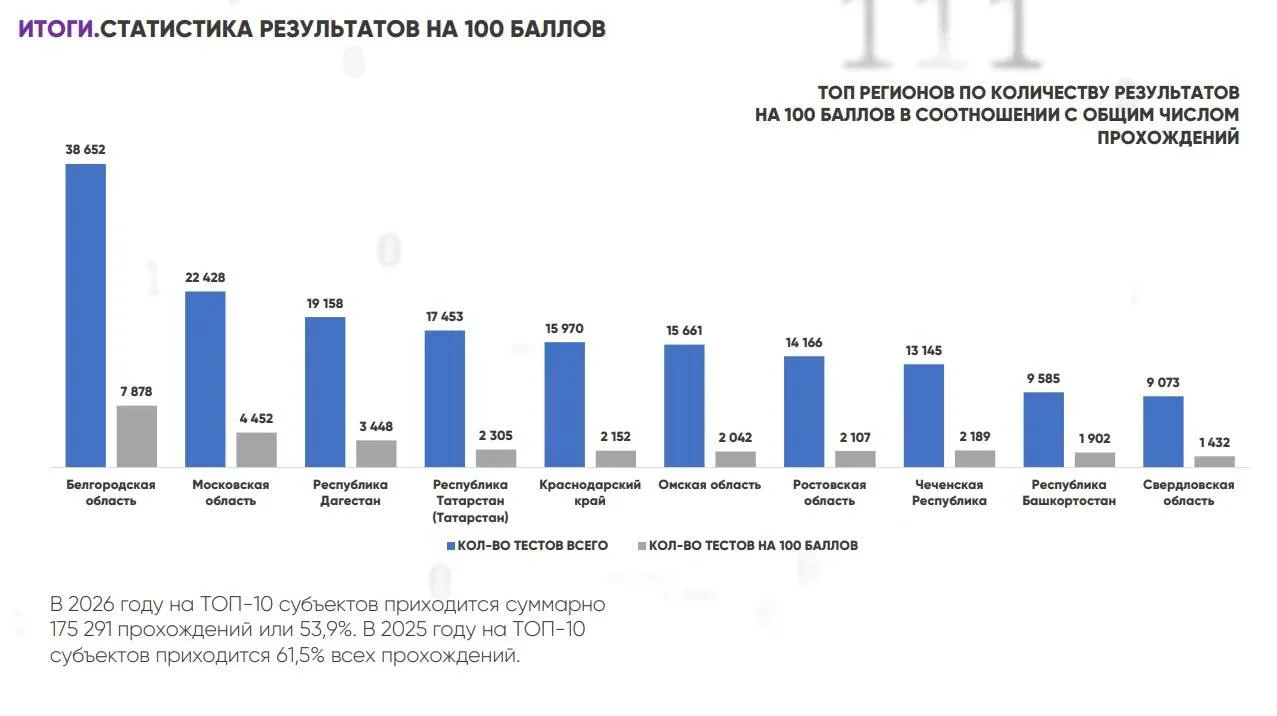 Дагестан вошёл в топ-3 регионов по числу максимальных результатов «ИТ-диктанта»