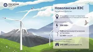 Сегодня запускается Новолакская ВЭС - крупнейшая в России ветроэлектростанция мощностью 300 МВт